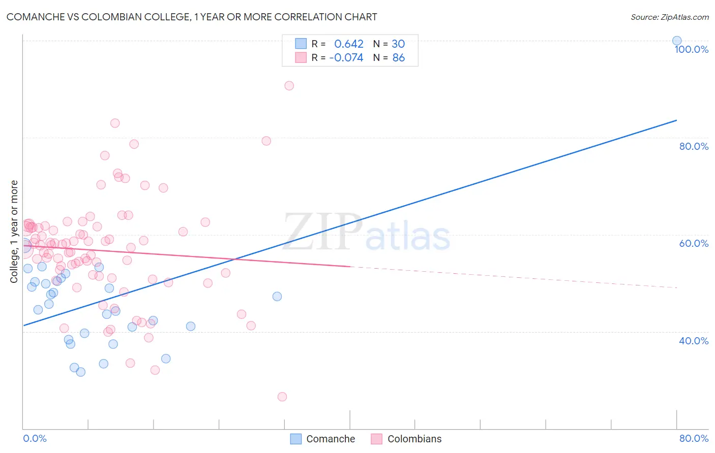 Comanche vs Colombian College, 1 year or more