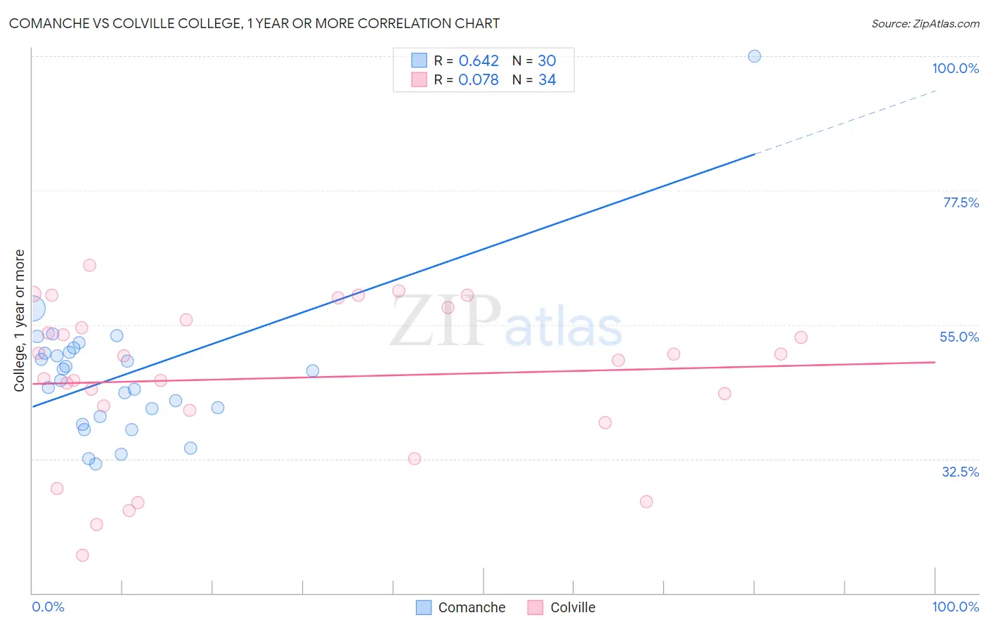 Comanche vs Colville College, 1 year or more