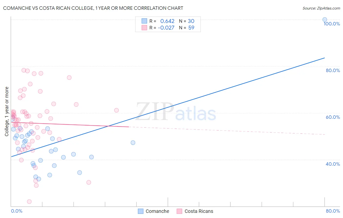 Comanche vs Costa Rican College, 1 year or more