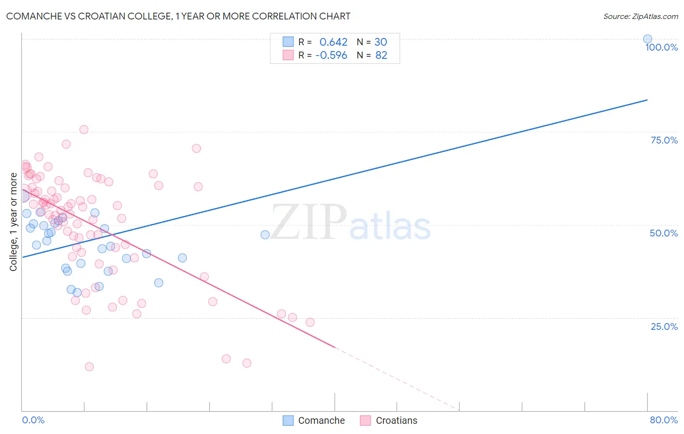 Comanche vs Croatian College, 1 year or more