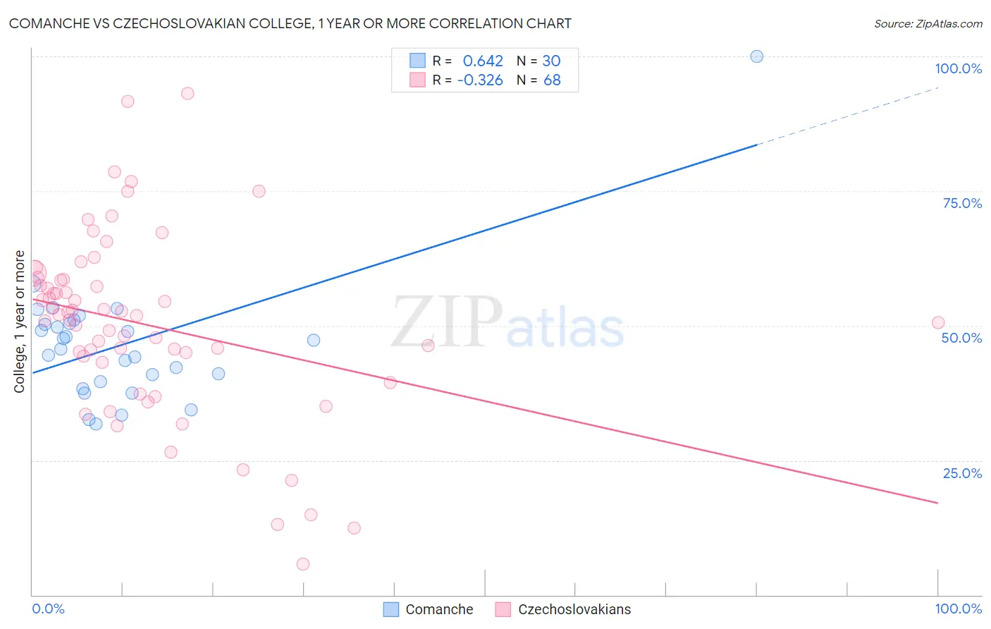Comanche vs Czechoslovakian College, 1 year or more