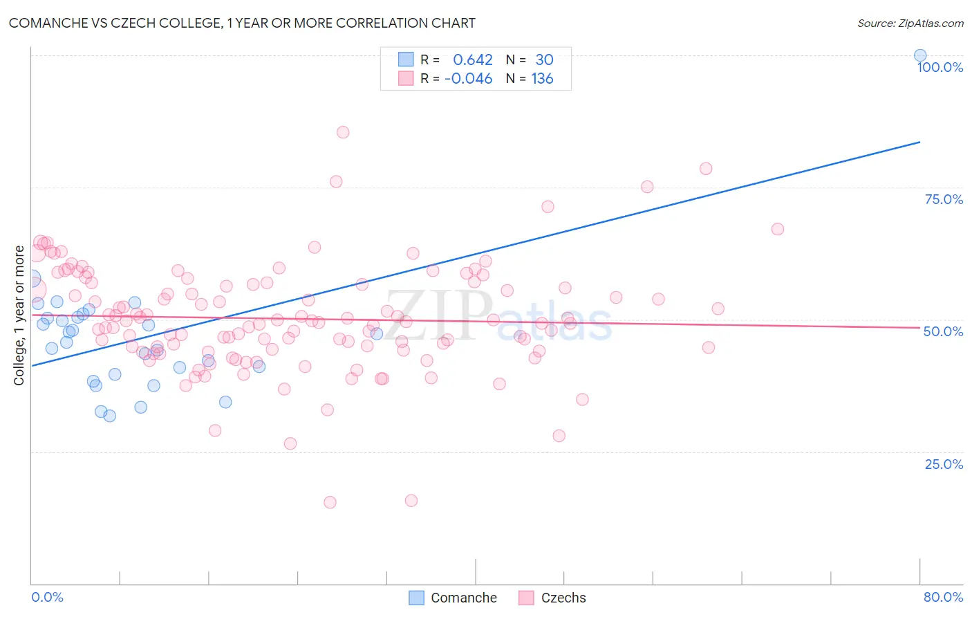 Comanche vs Czech College, 1 year or more