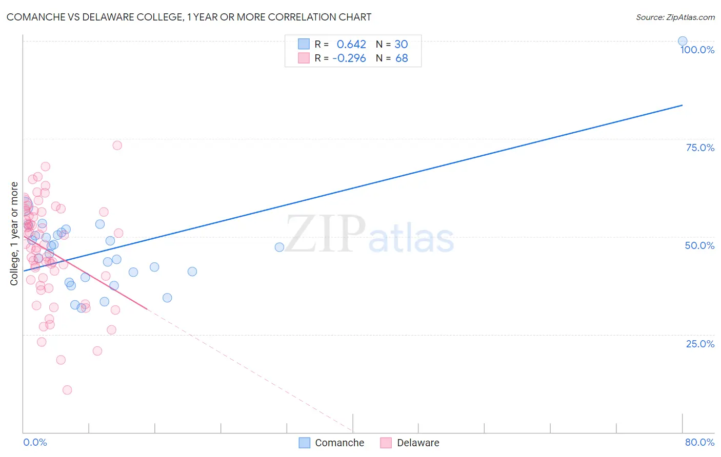 Comanche vs Delaware College, 1 year or more