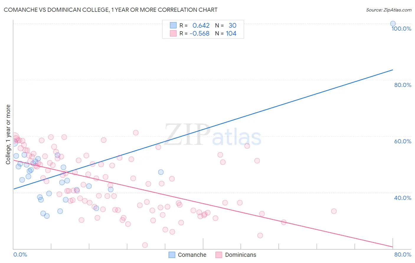 Comanche vs Dominican College, 1 year or more