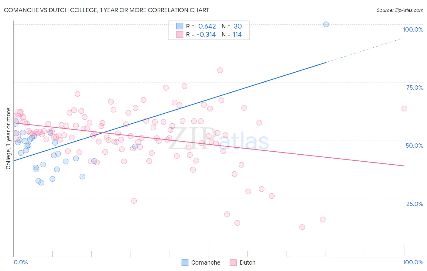 Comanche vs Dutch College, 1 year or more