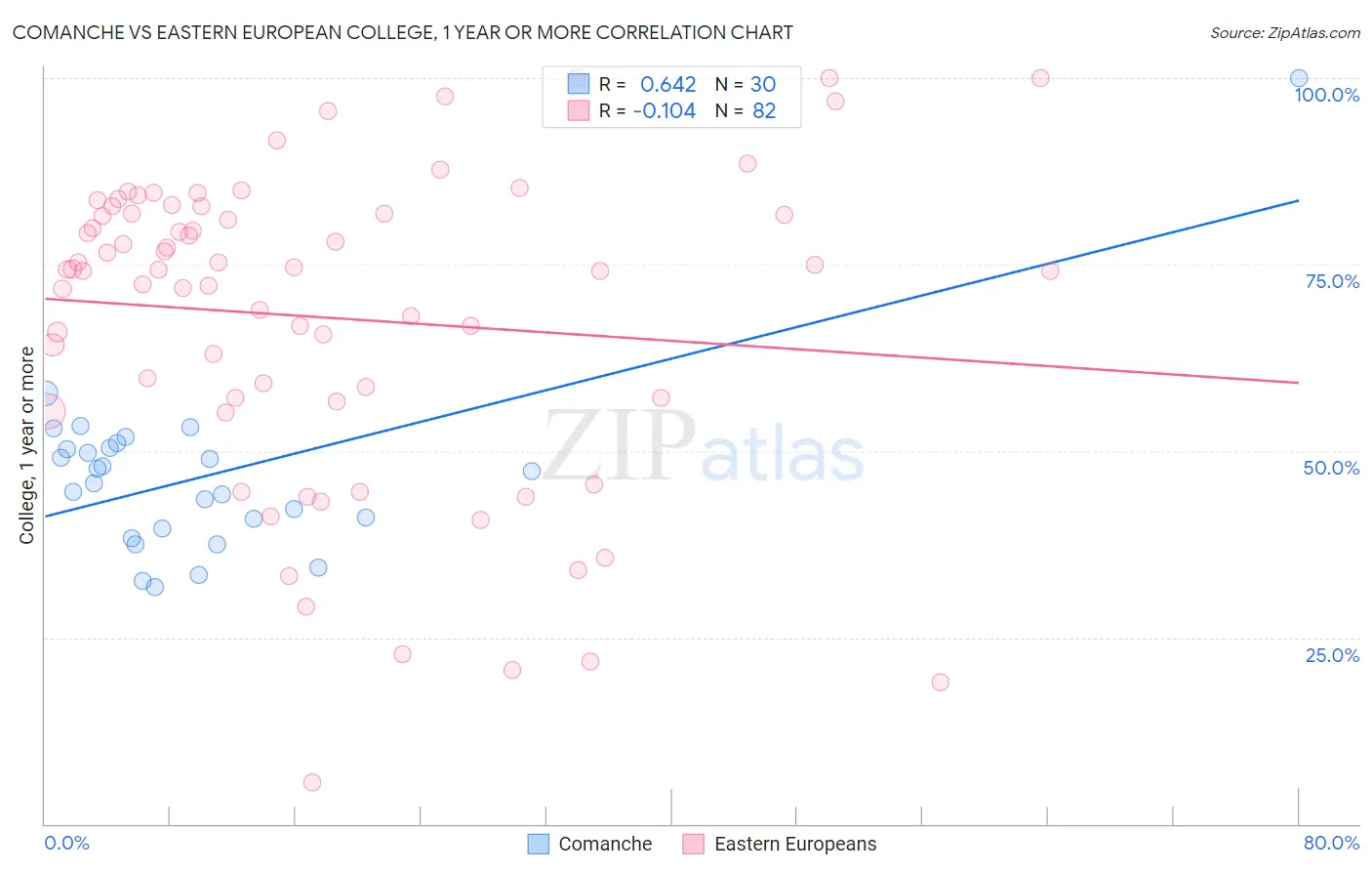 Comanche vs Eastern European College, 1 year or more