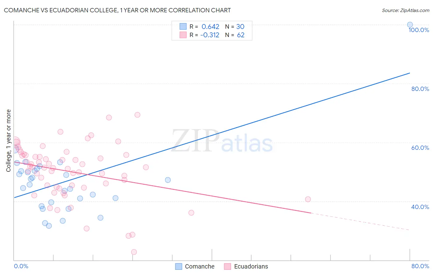 Comanche vs Ecuadorian College, 1 year or more