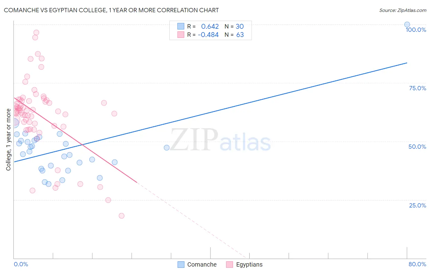 Comanche vs Egyptian College, 1 year or more