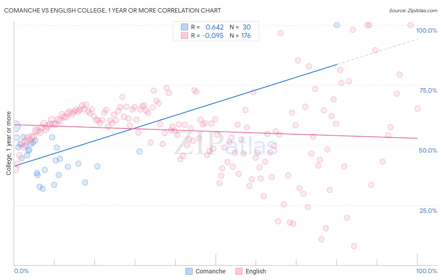 Comanche vs English College, 1 year or more