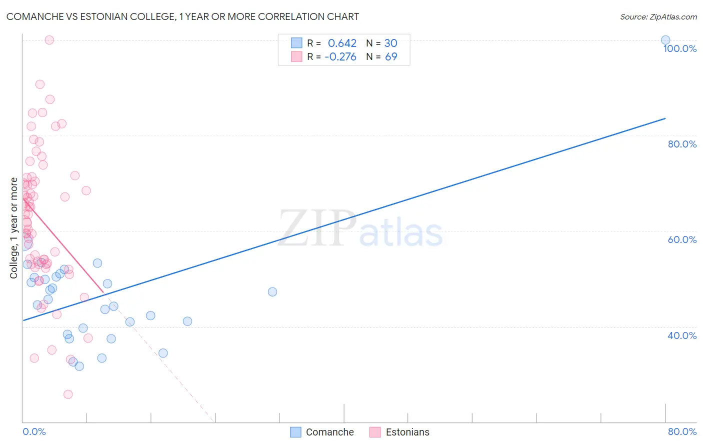 Comanche vs Estonian College, 1 year or more