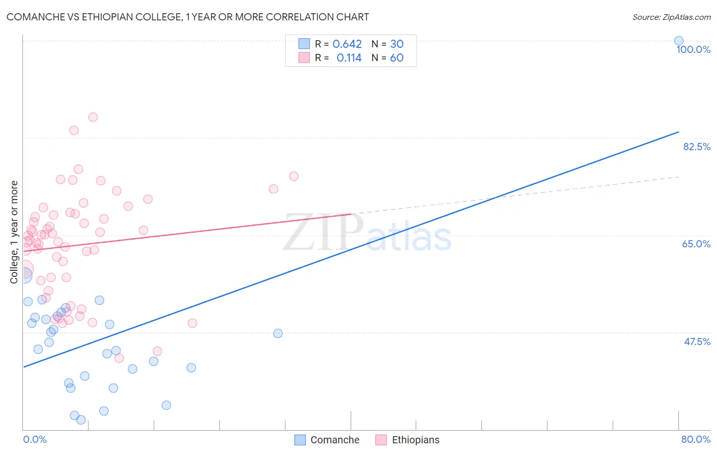 Comanche vs Ethiopian College, 1 year or more