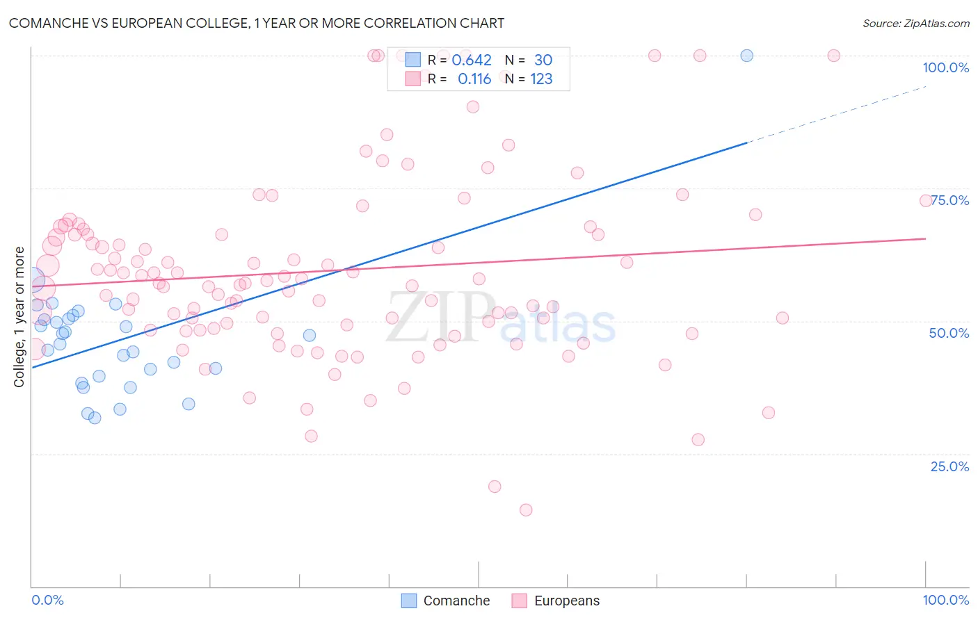 Comanche vs European College, 1 year or more