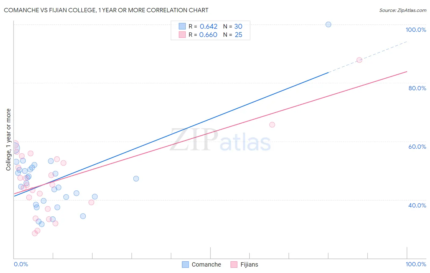 Comanche vs Fijian College, 1 year or more