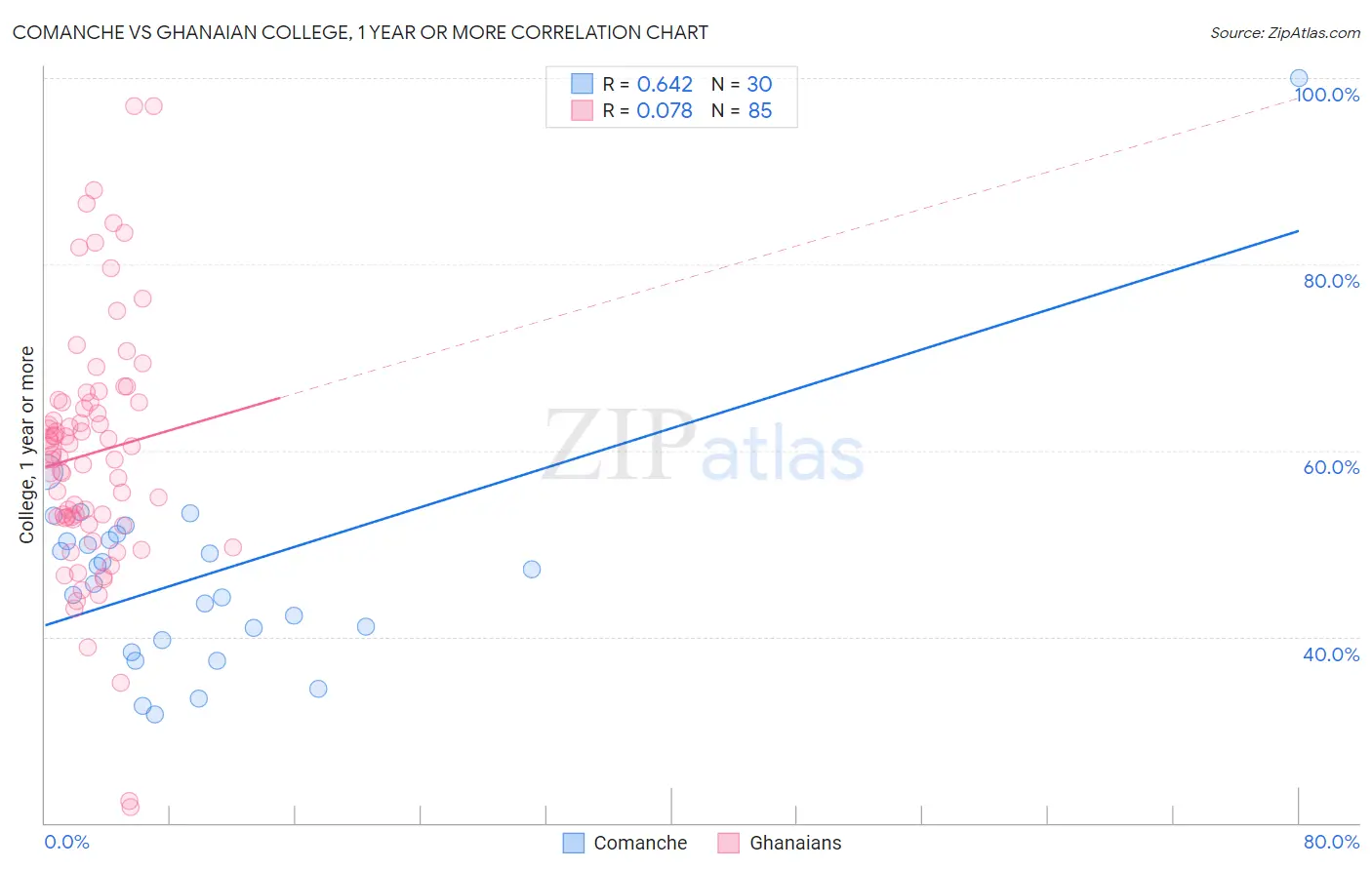 Comanche vs Ghanaian College, 1 year or more