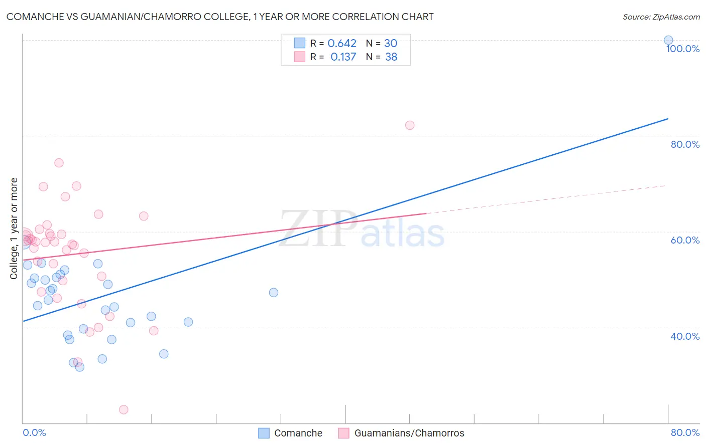 Comanche vs Guamanian/Chamorro College, 1 year or more