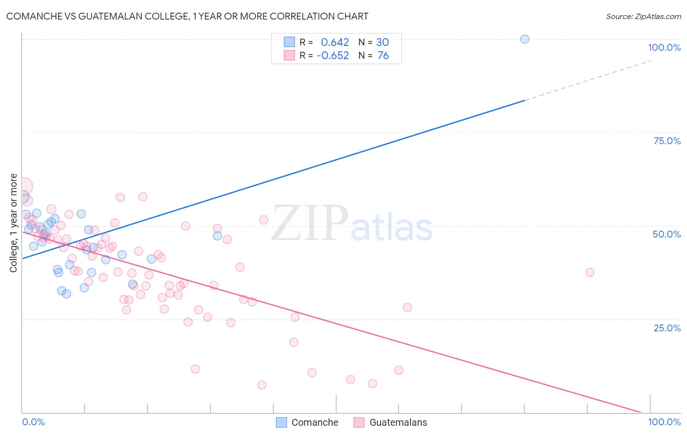 Comanche vs Guatemalan College, 1 year or more