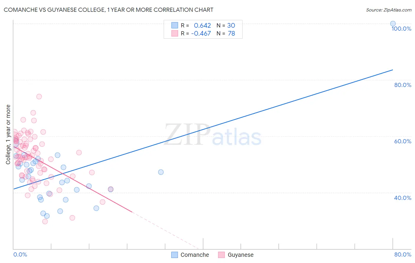 Comanche vs Guyanese College, 1 year or more