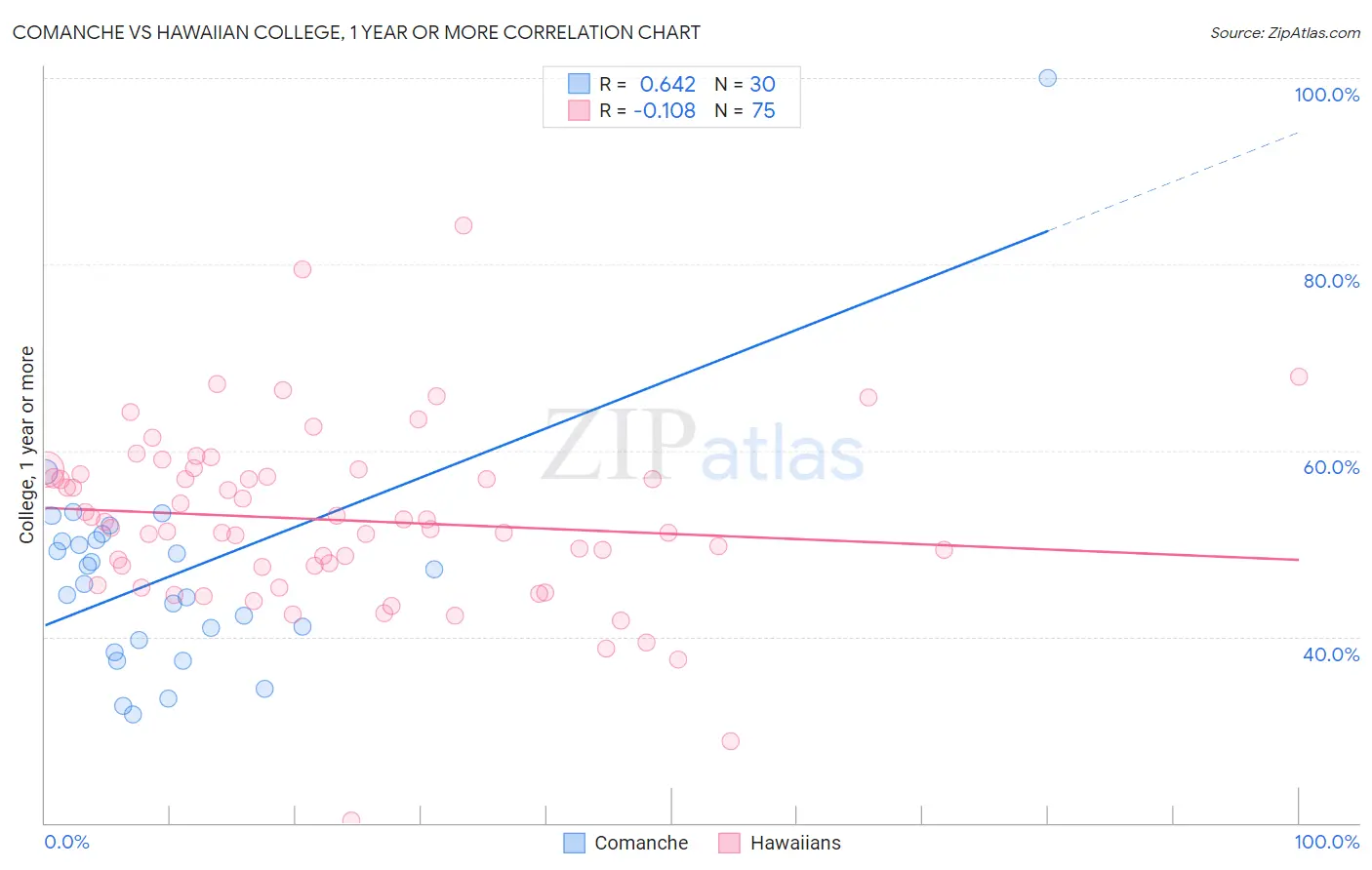 Comanche vs Hawaiian College, 1 year or more