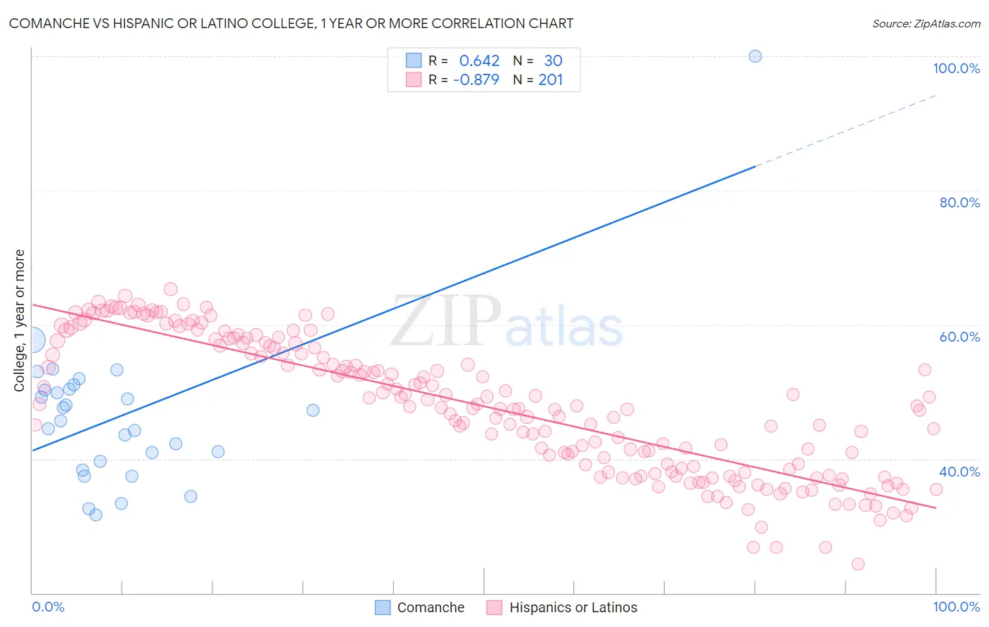 Comanche vs Hispanic or Latino College, 1 year or more