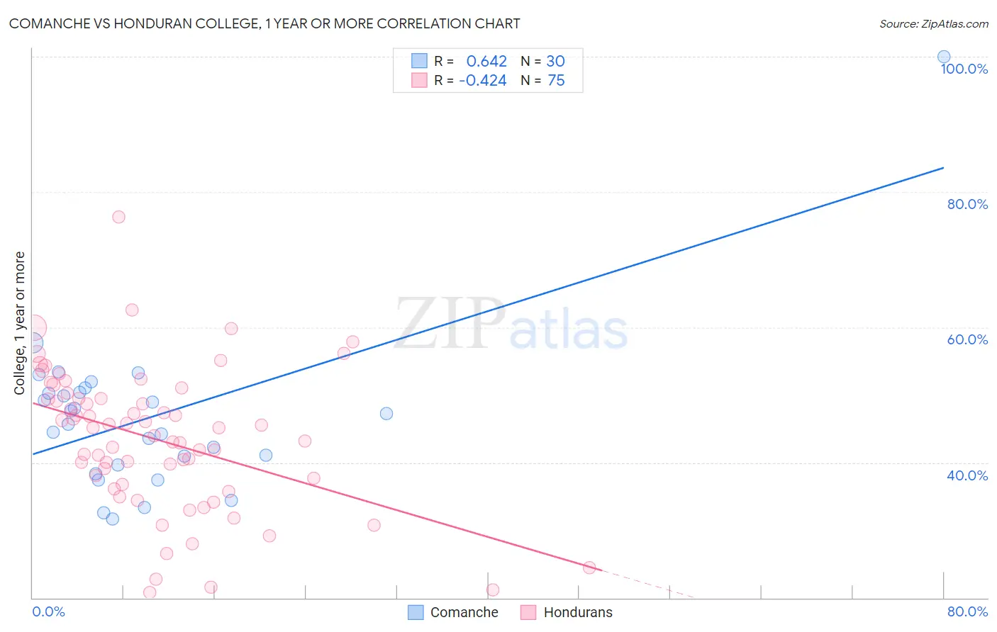 Comanche vs Honduran College, 1 year or more
