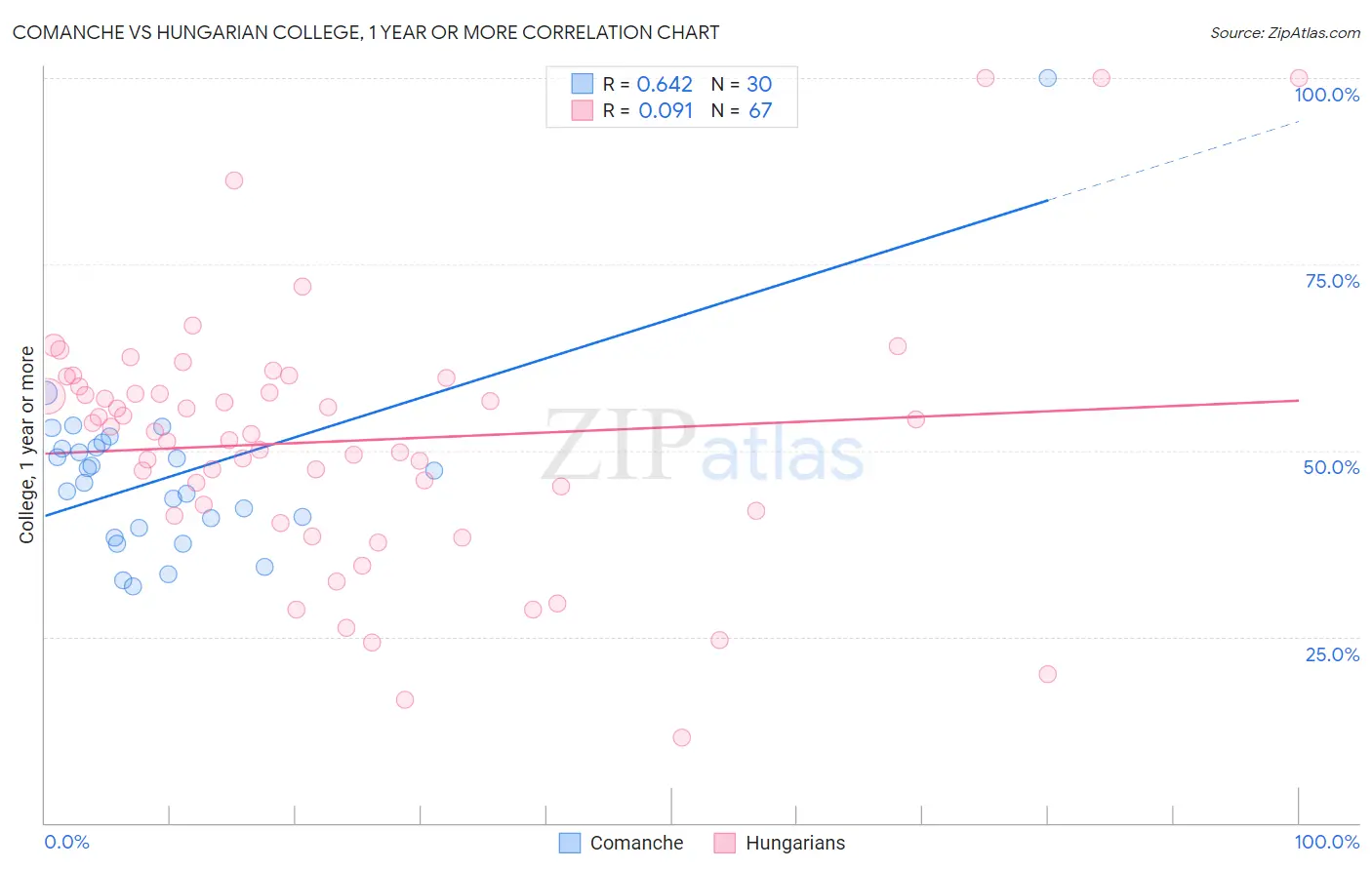 Comanche vs Hungarian College, 1 year or more