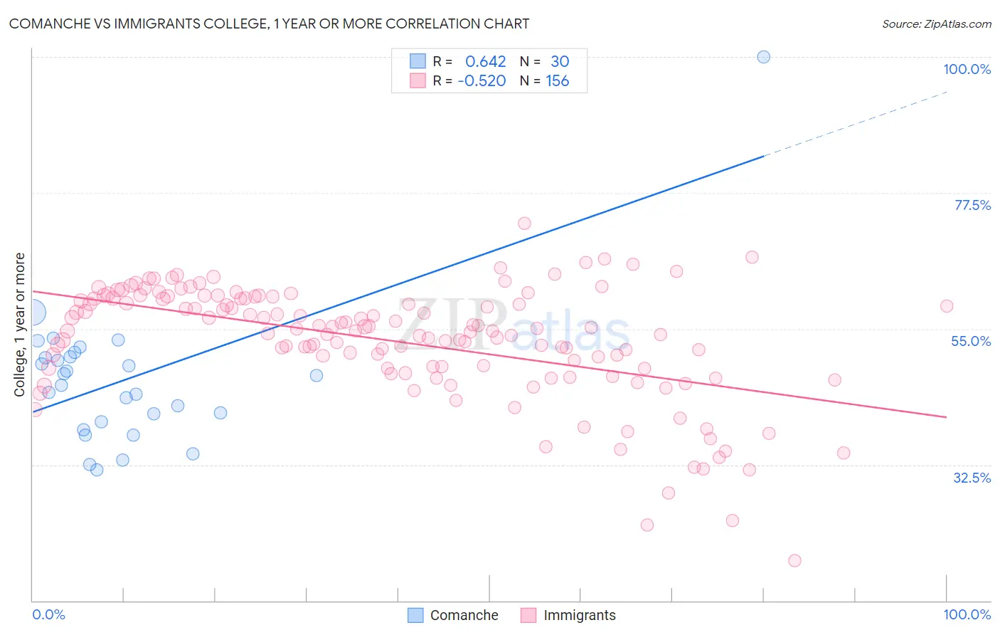 Comanche vs Immigrants College, 1 year or more