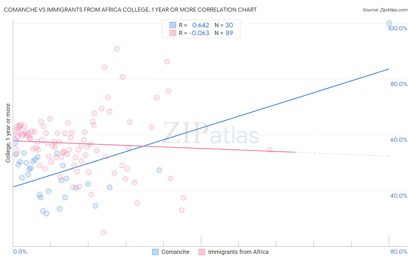 Comanche vs Immigrants from Africa College, 1 year or more