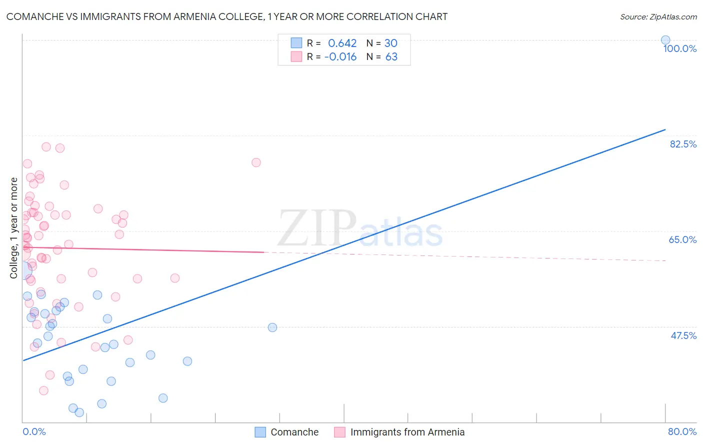 Comanche vs Immigrants from Armenia College, 1 year or more