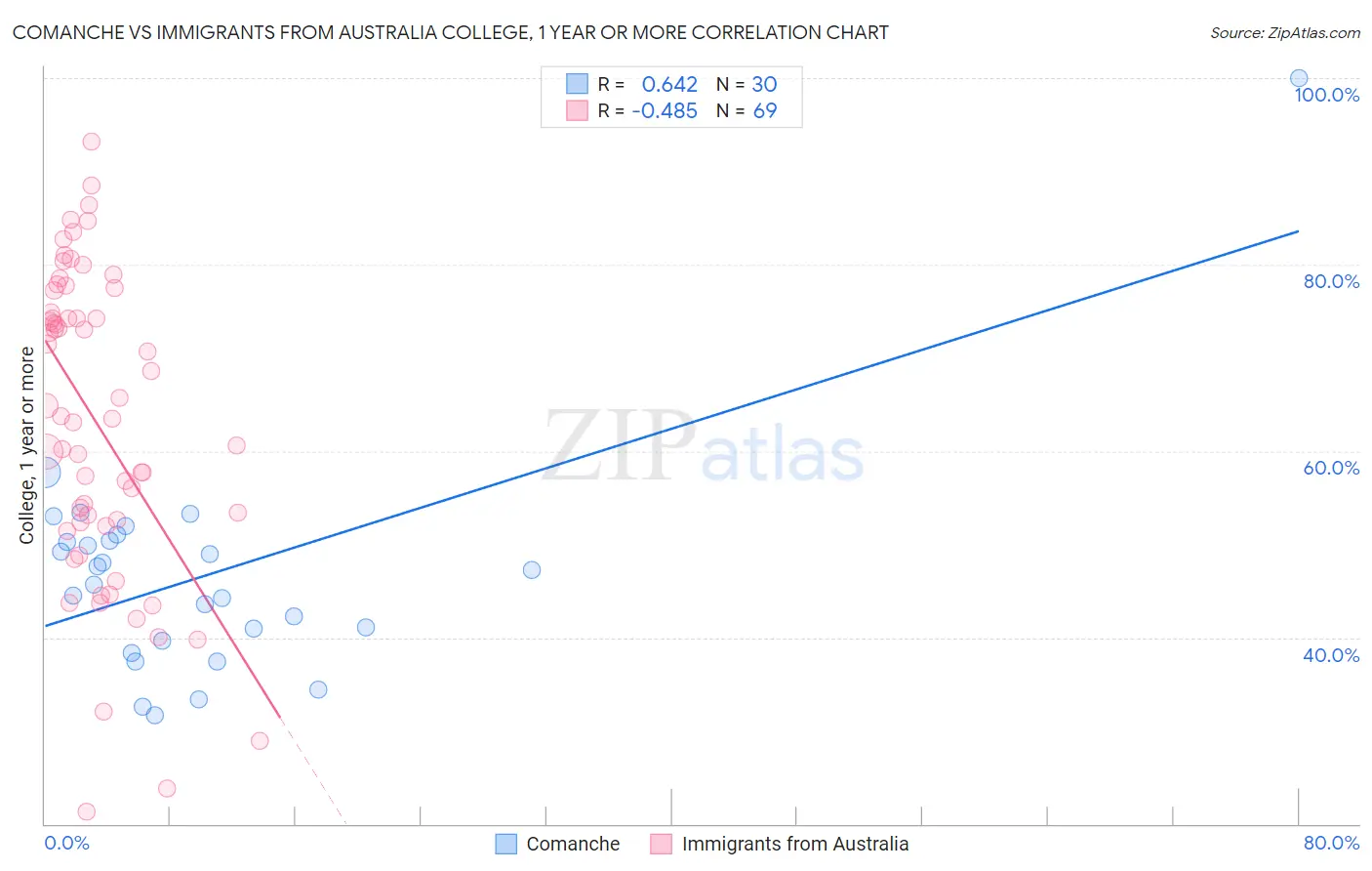 Comanche vs Immigrants from Australia College, 1 year or more