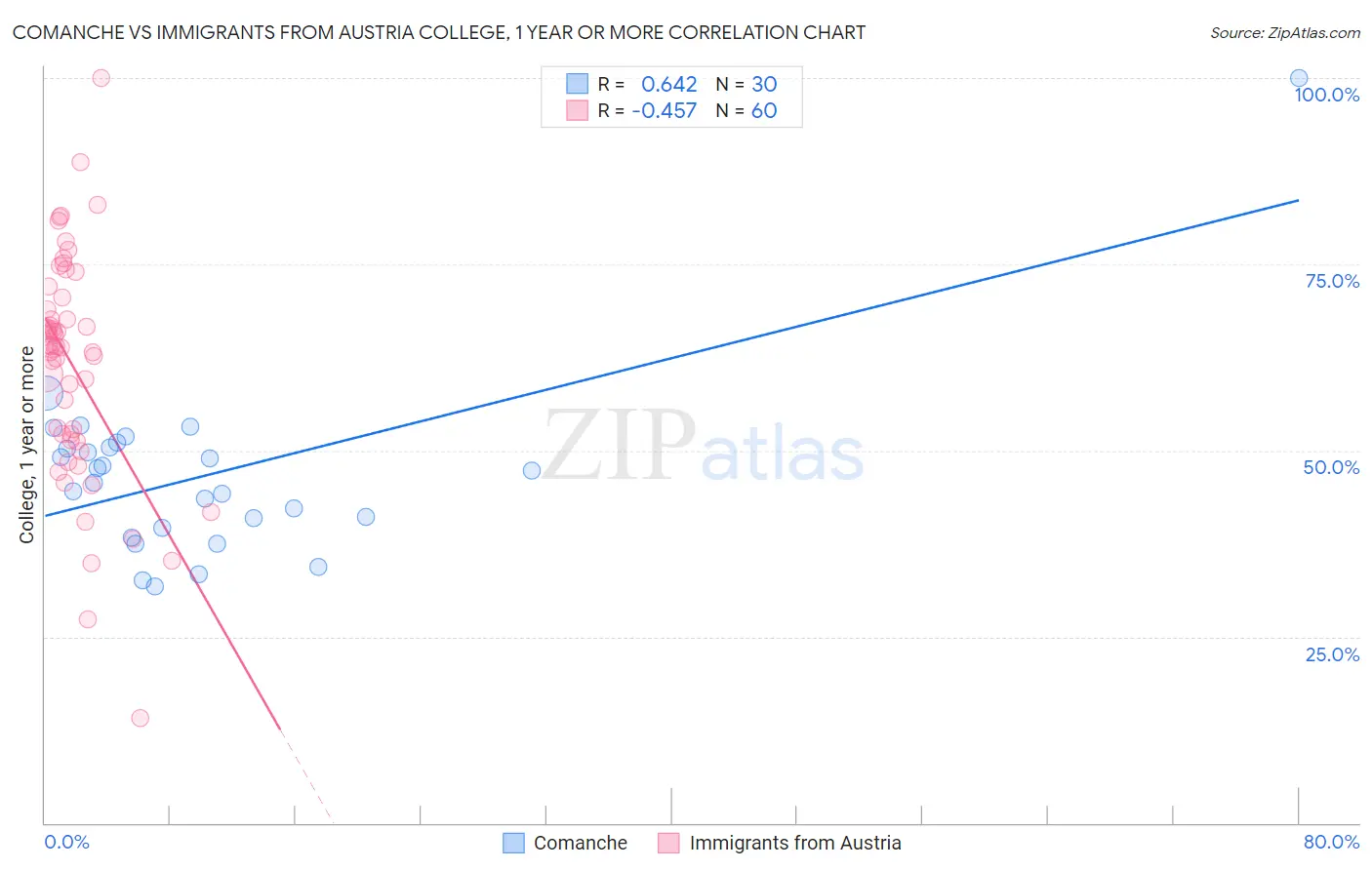 Comanche vs Immigrants from Austria College, 1 year or more
