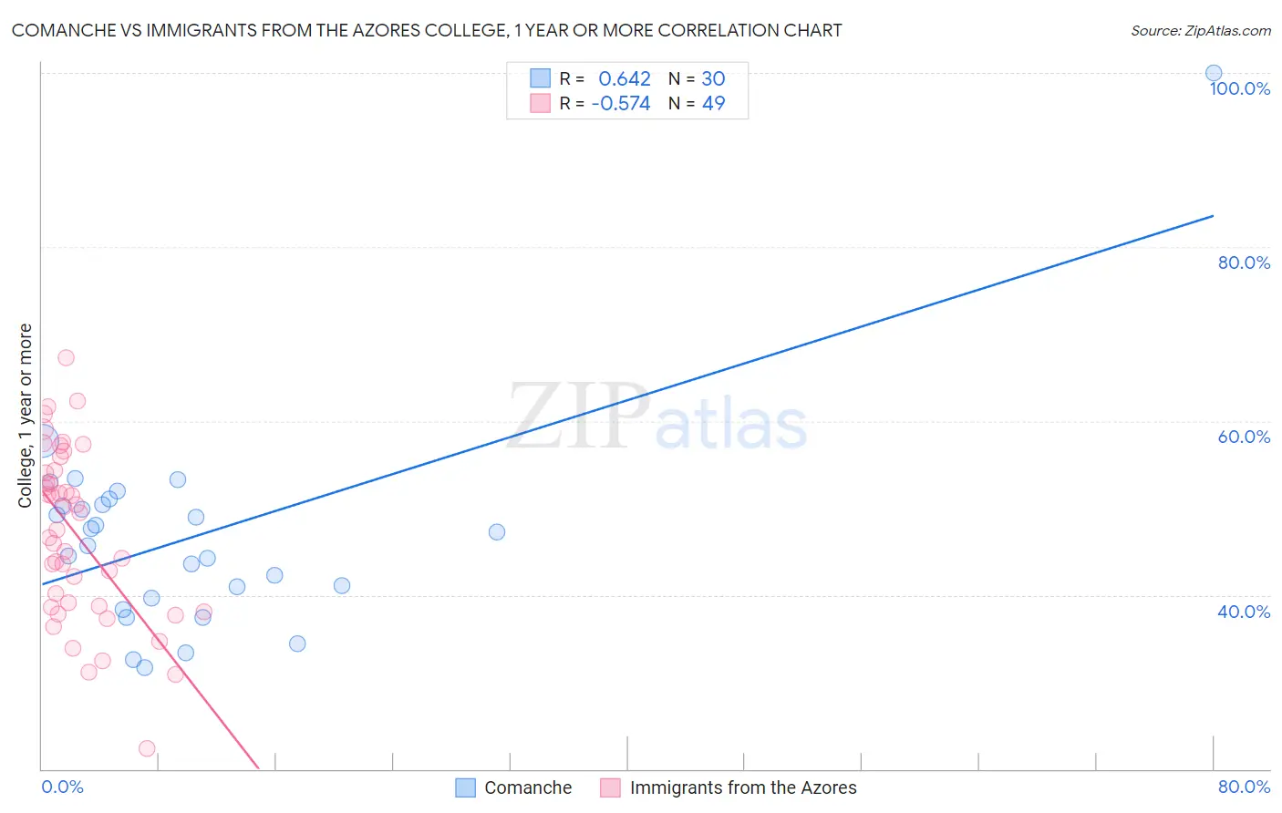Comanche vs Immigrants from the Azores College, 1 year or more