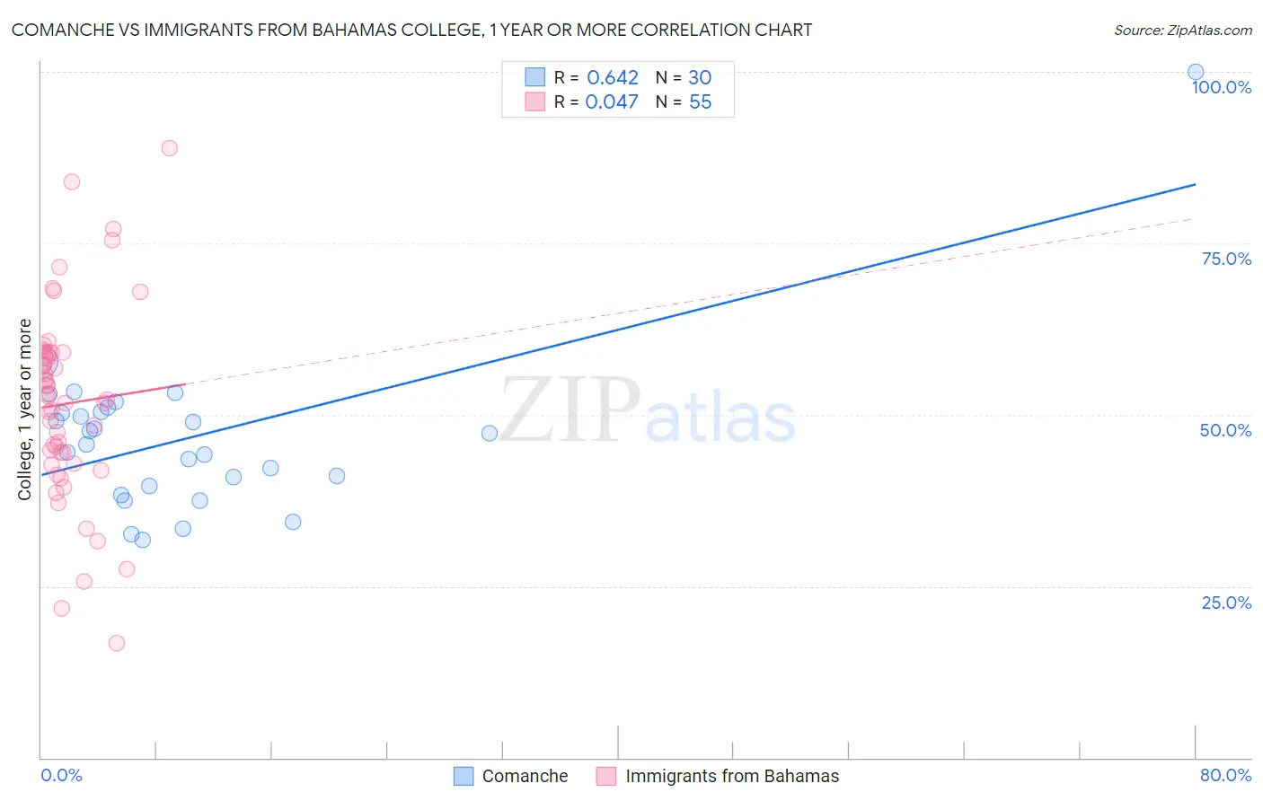 Comanche vs Immigrants from Bahamas College, 1 year or more