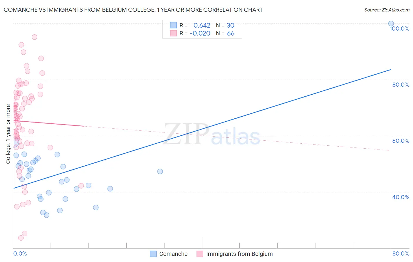 Comanche vs Immigrants from Belgium College, 1 year or more