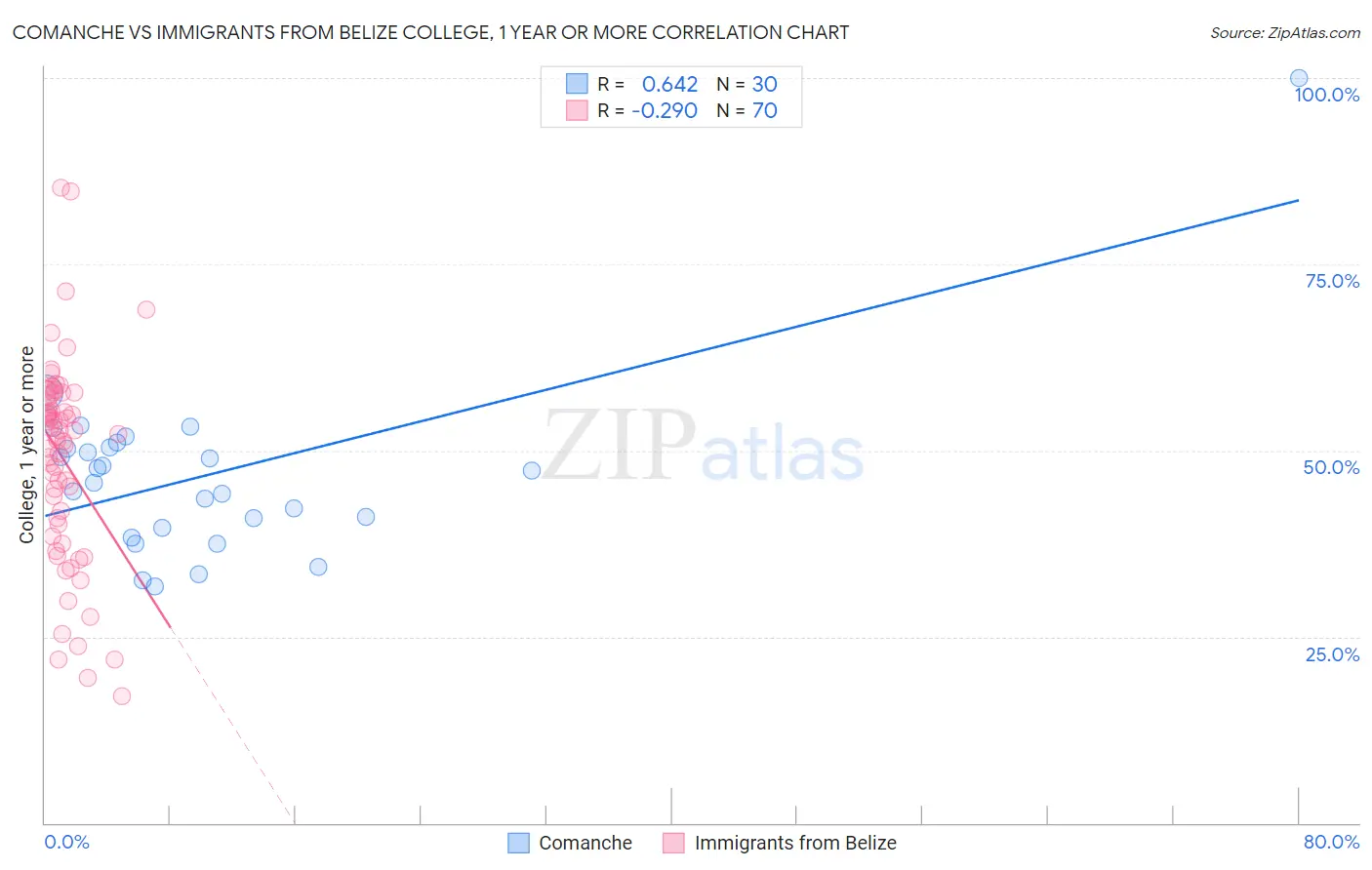 Comanche vs Immigrants from Belize College, 1 year or more