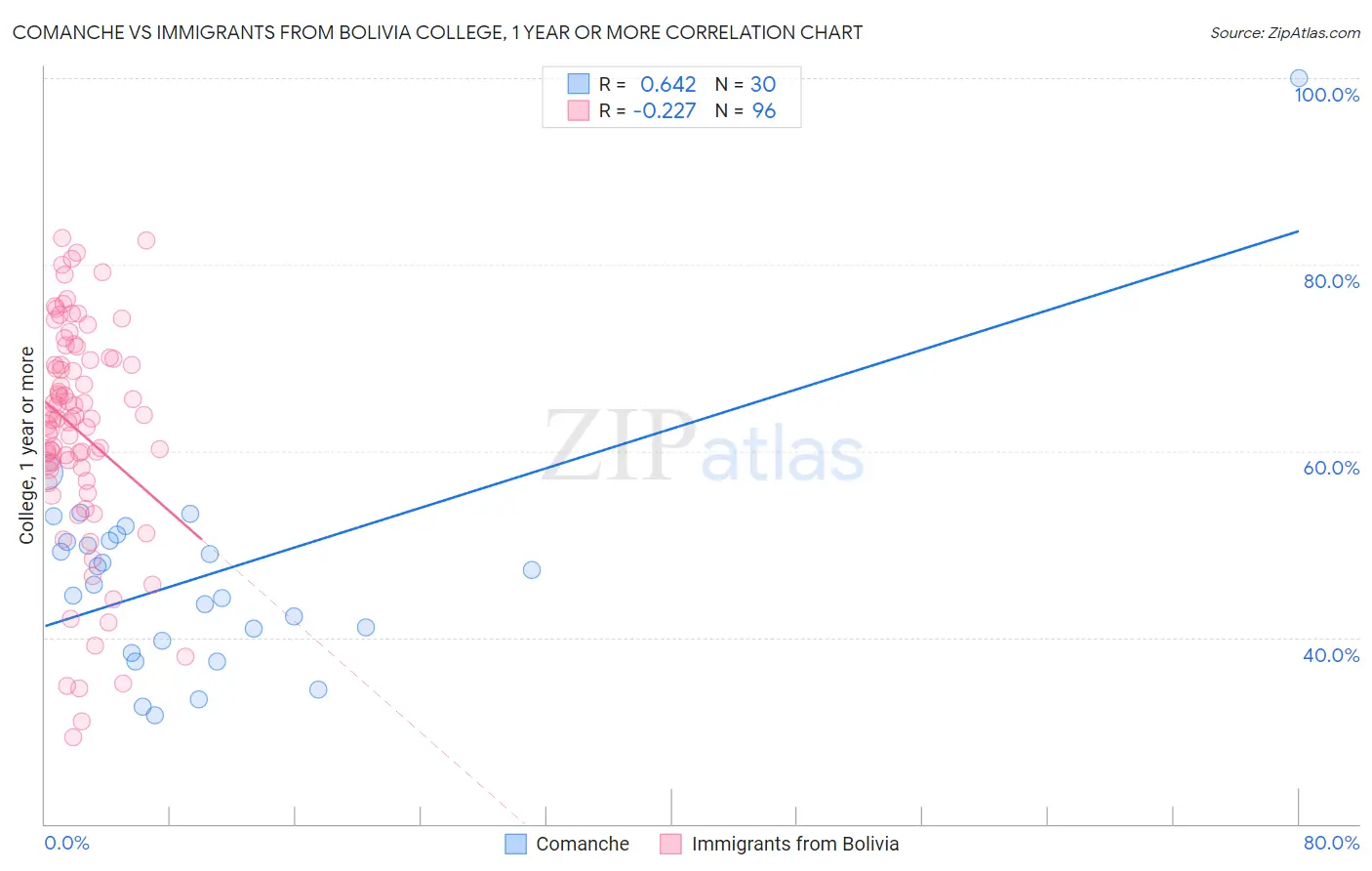 Comanche vs Immigrants from Bolivia College, 1 year or more