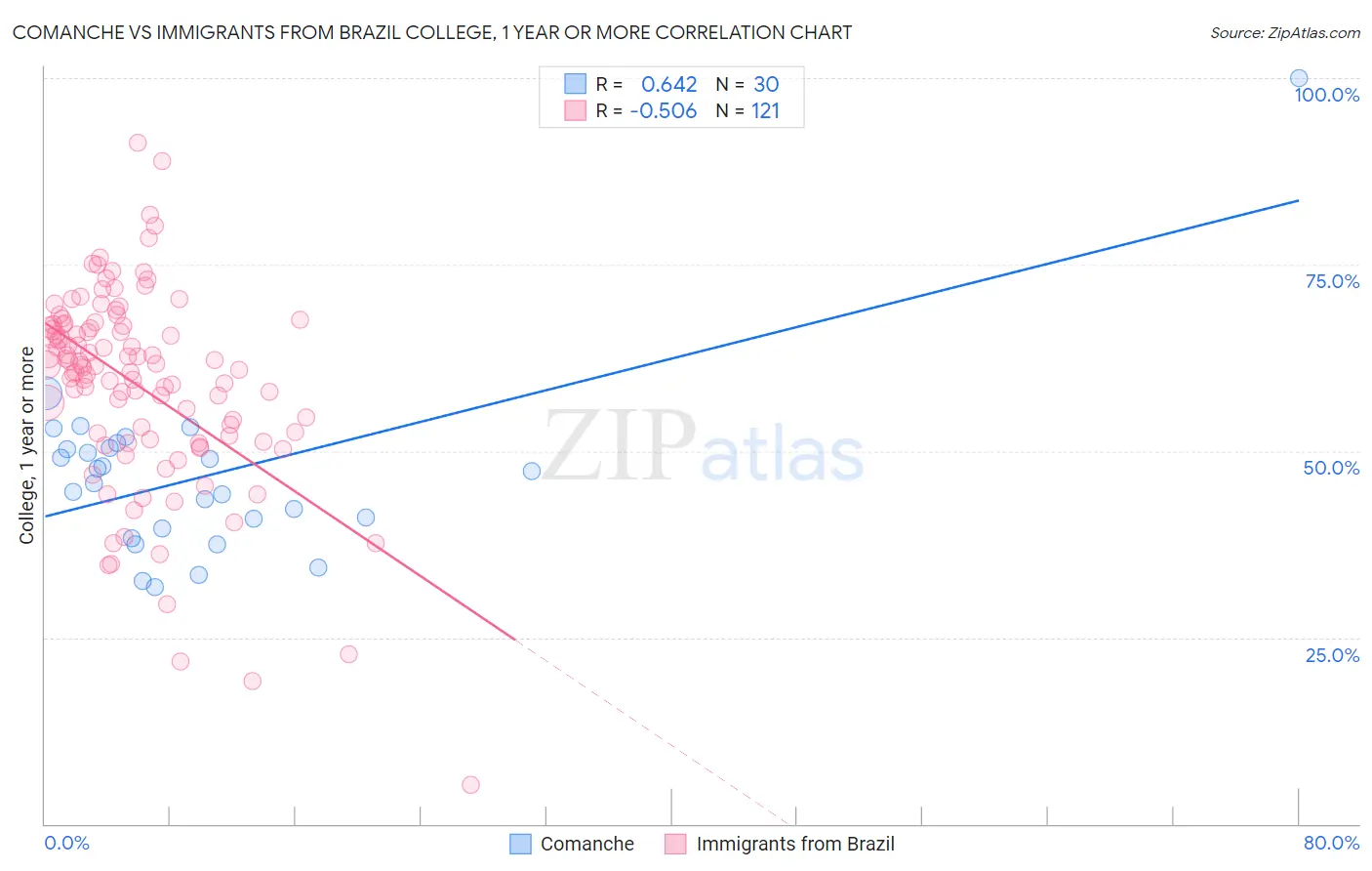 Comanche vs Immigrants from Brazil College, 1 year or more