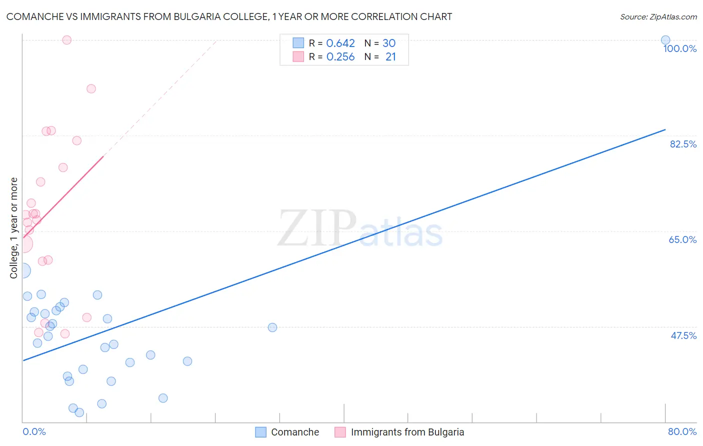 Comanche vs Immigrants from Bulgaria College, 1 year or more