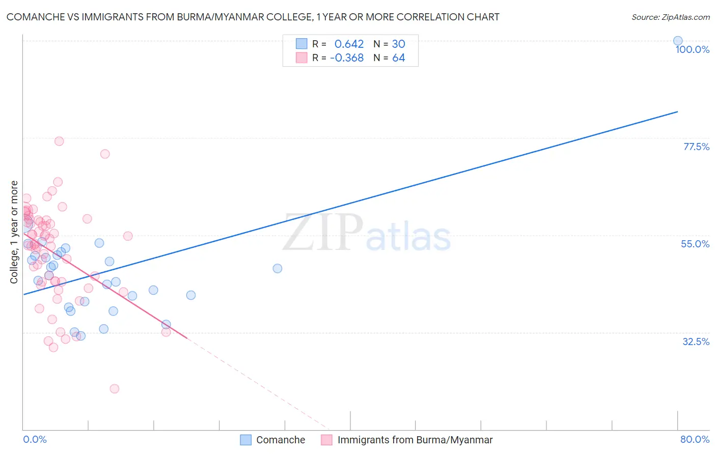 Comanche vs Immigrants from Burma/Myanmar College, 1 year or more