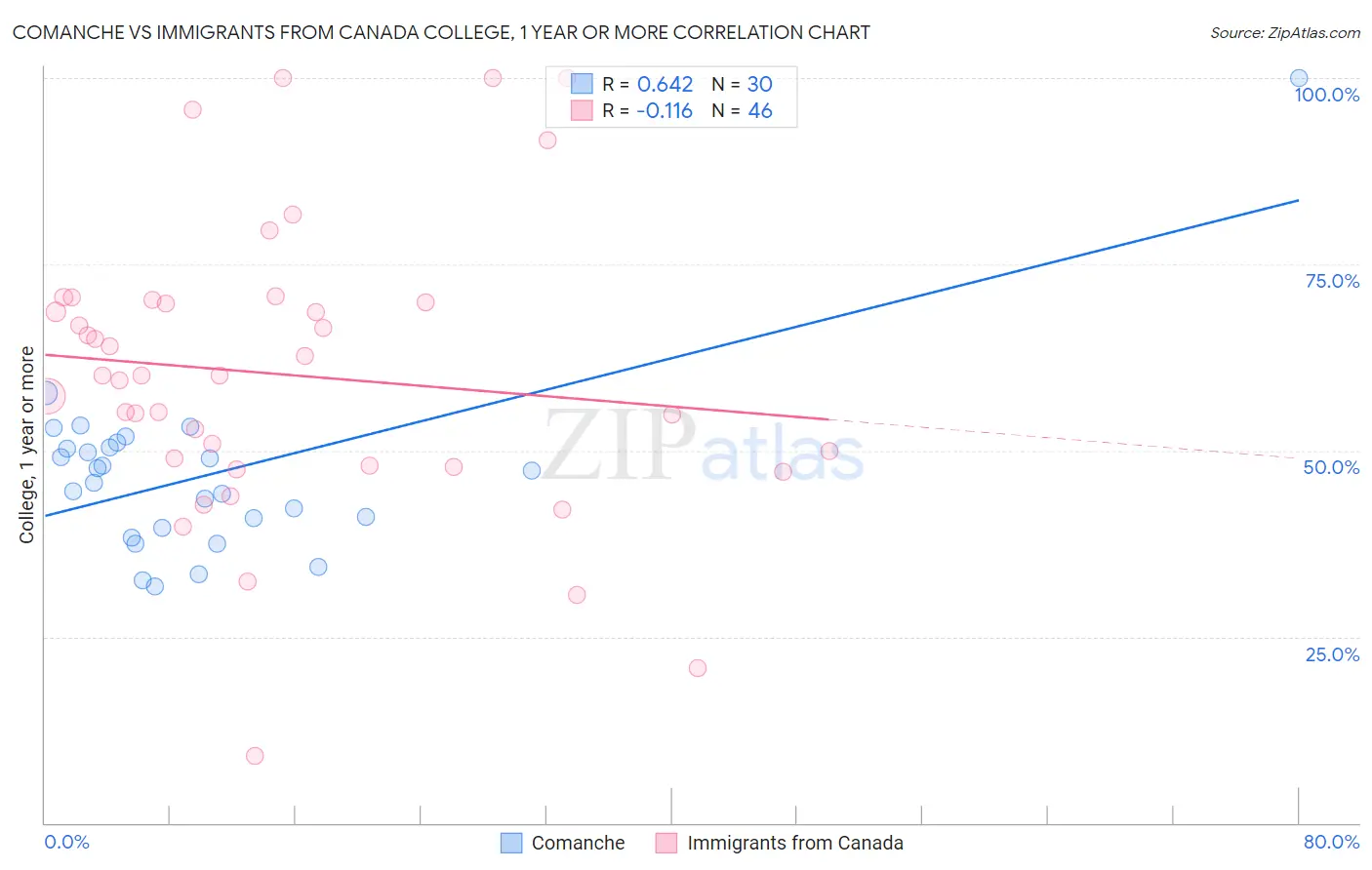 Comanche vs Immigrants from Canada College, 1 year or more