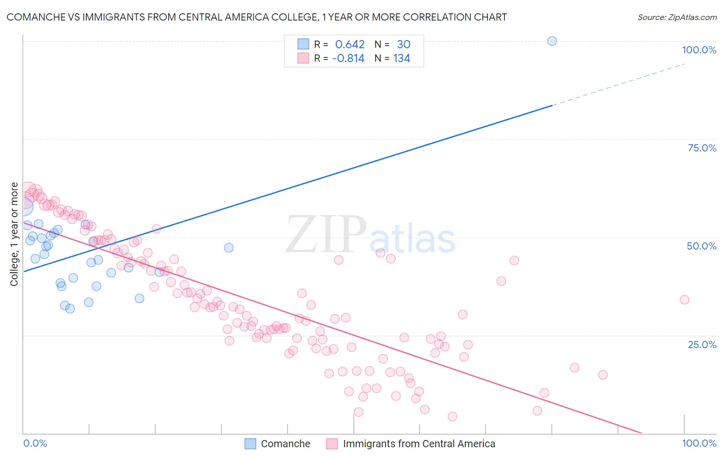 Comanche vs Immigrants from Central America College, 1 year or more