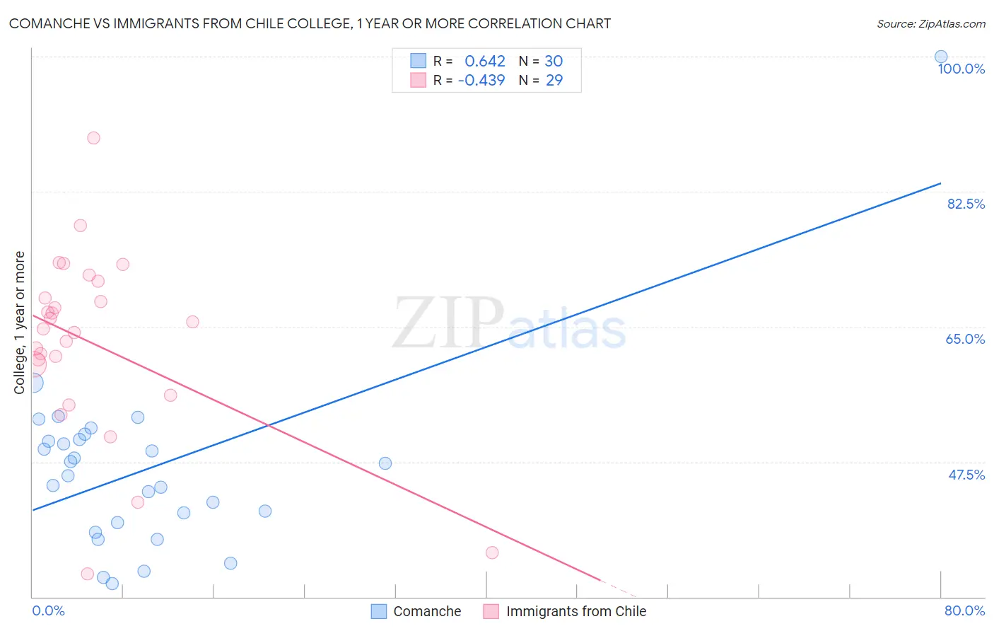 Comanche vs Immigrants from Chile College, 1 year or more