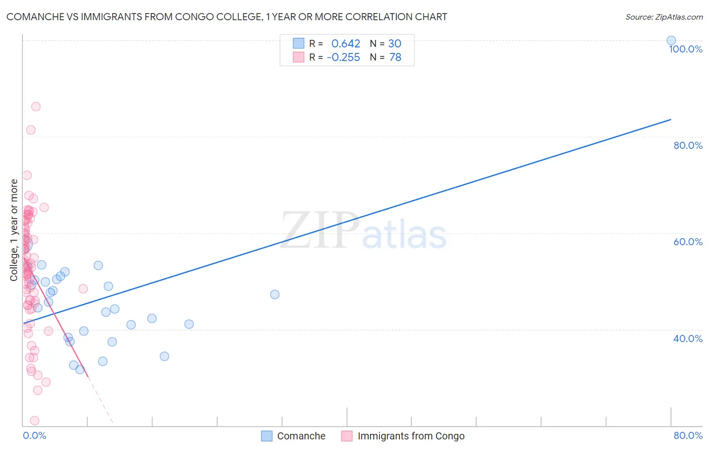 Comanche vs Immigrants from Congo College, 1 year or more
