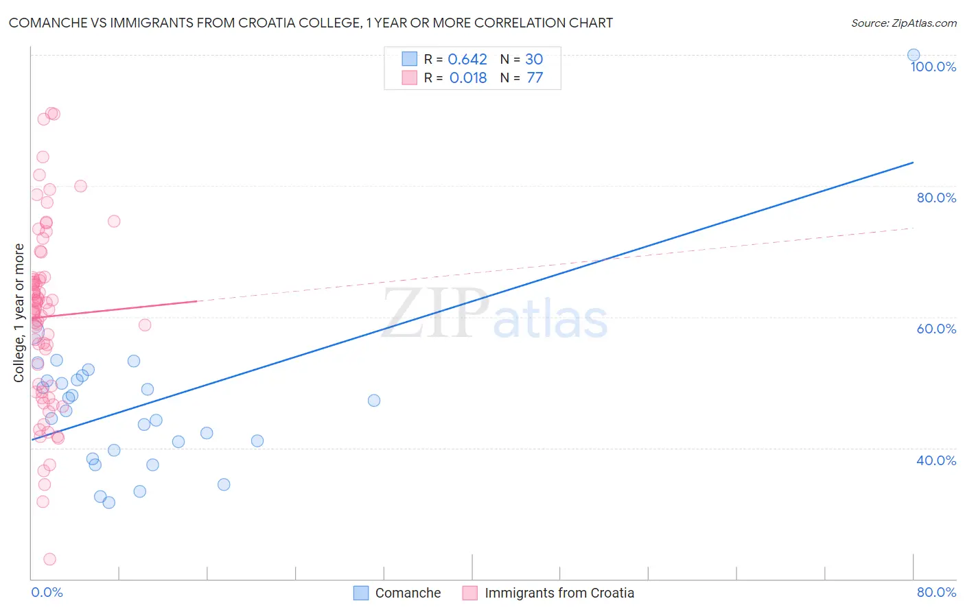 Comanche vs Immigrants from Croatia College, 1 year or more