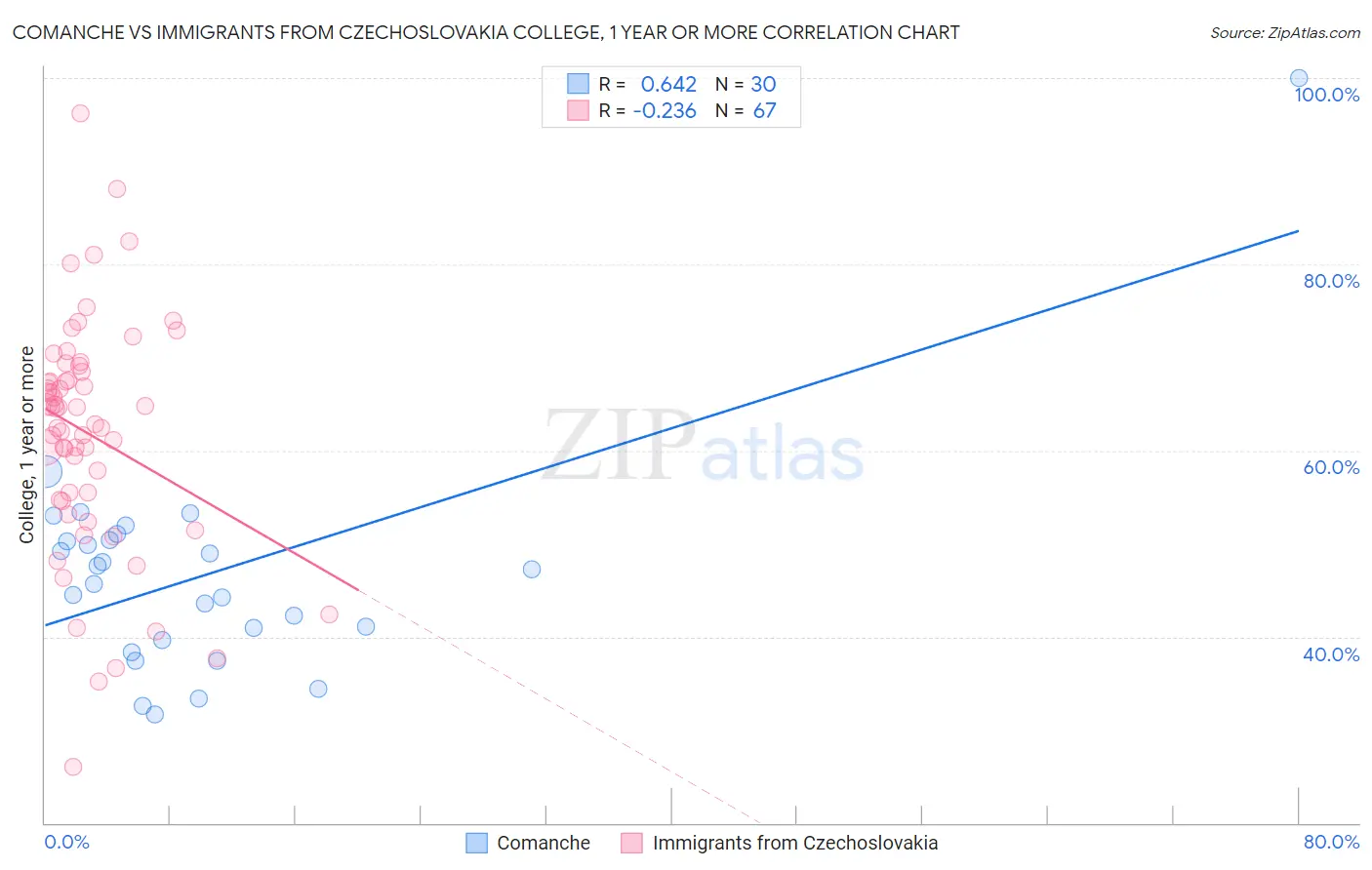 Comanche vs Immigrants from Czechoslovakia College, 1 year or more