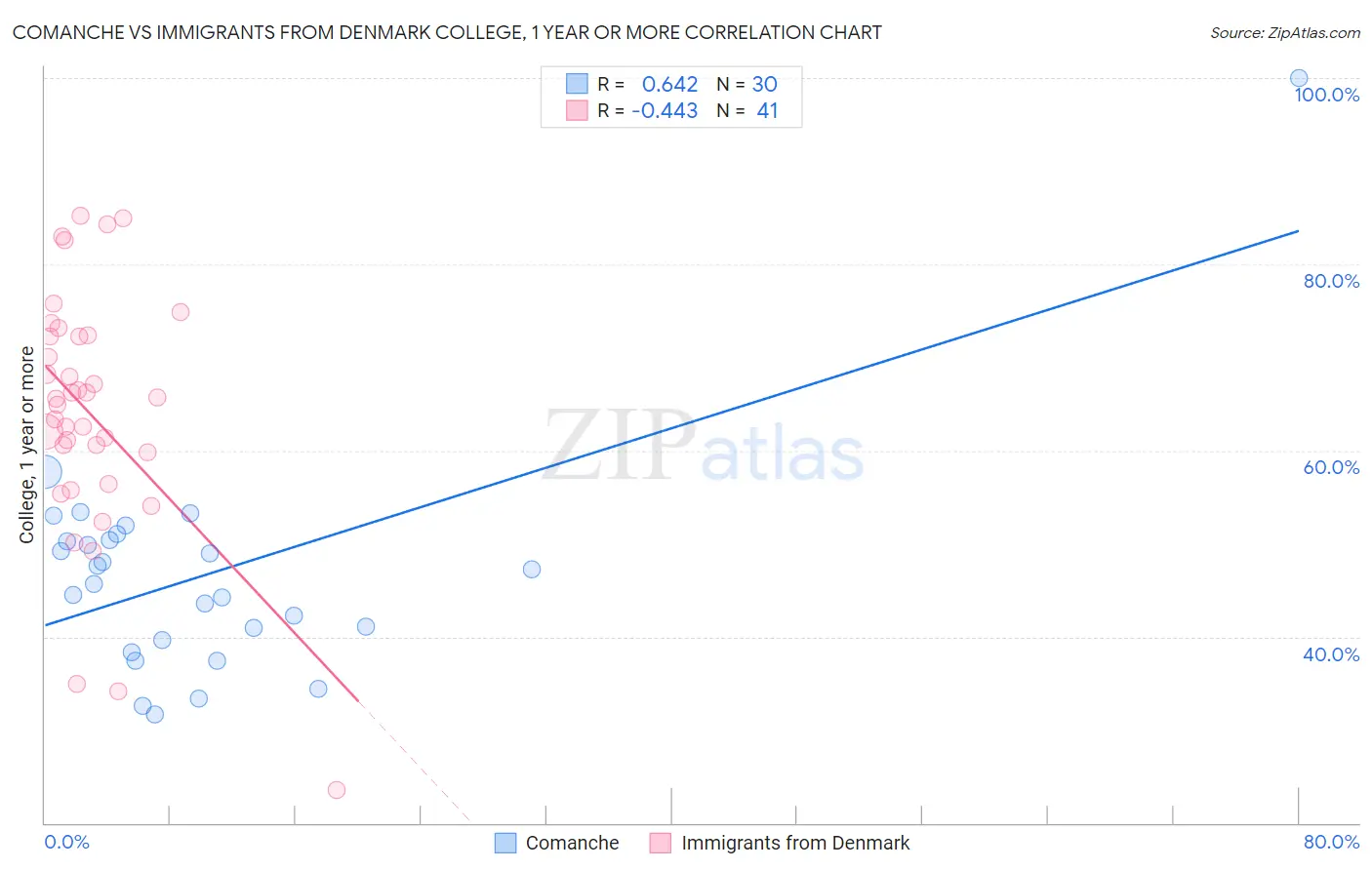 Comanche vs Immigrants from Denmark College, 1 year or more