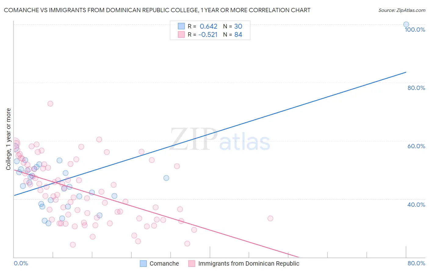 Comanche vs Immigrants from Dominican Republic College, 1 year or more