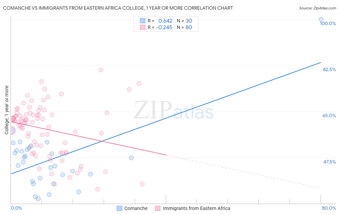 Comanche vs Immigrants from Eastern Africa College, 1 year or more