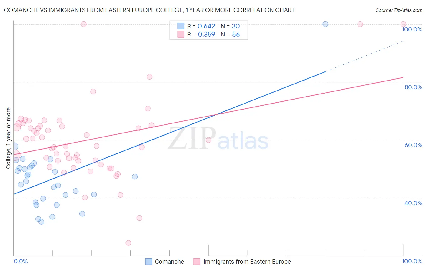 Comanche vs Immigrants from Eastern Europe College, 1 year or more