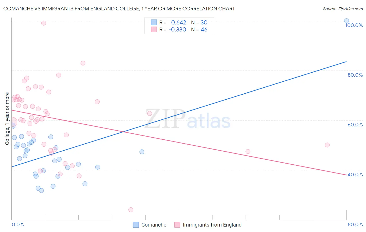 Comanche vs Immigrants from England College, 1 year or more