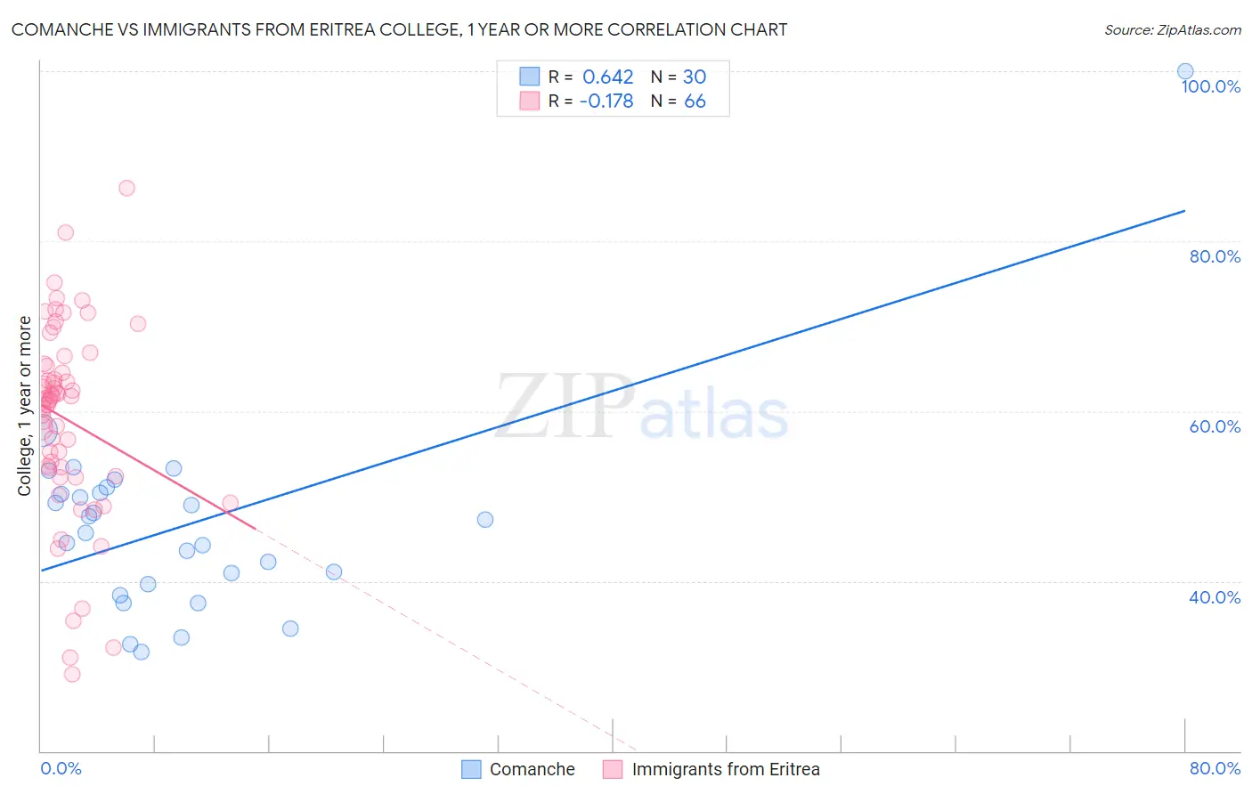 Comanche vs Immigrants from Eritrea College, 1 year or more